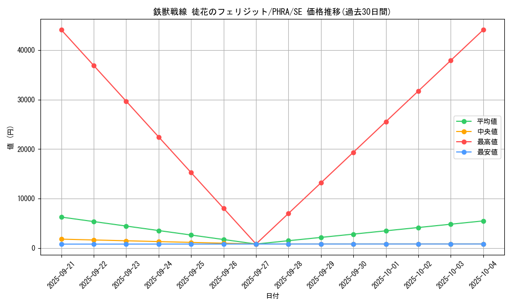 card_3068_series_6809_rarity_5_graph
