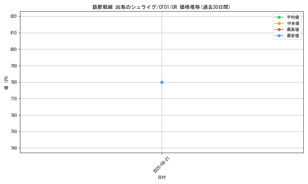 card_3071_series_1019_rarity_7_graph