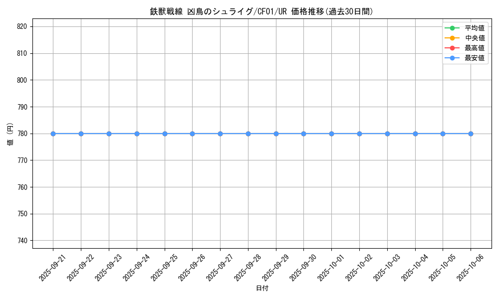 card_3071_series_1019_rarity_7_graph