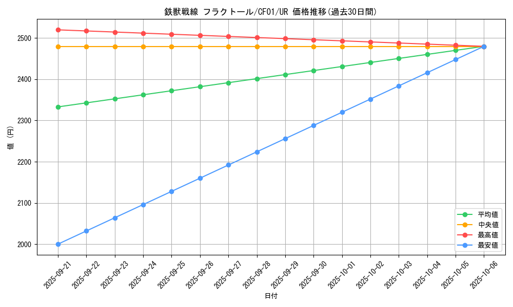 card_3075_series_1019_rarity_7_graph