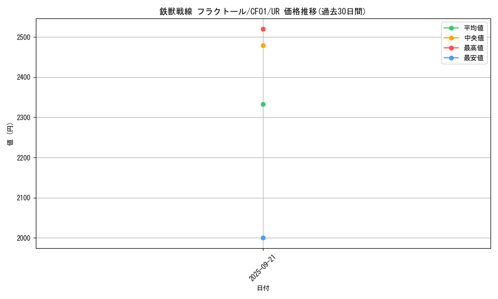 card_3075_series_1019_rarity_7_graph
