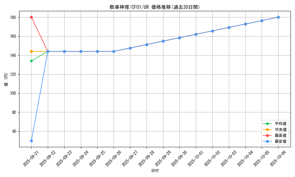card_3078_series_1019_rarity_7_graph