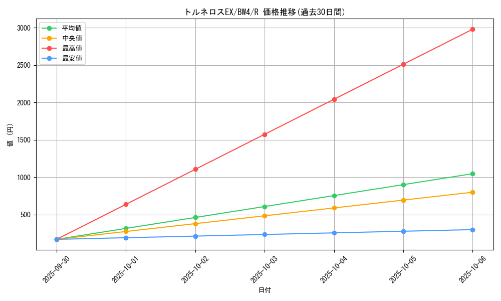 card_30791_series_61127_rarity_65216_graph