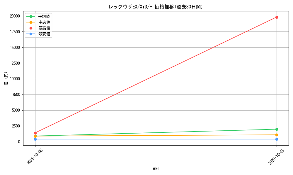 card_30917_series_61169_rarity_95225_graph