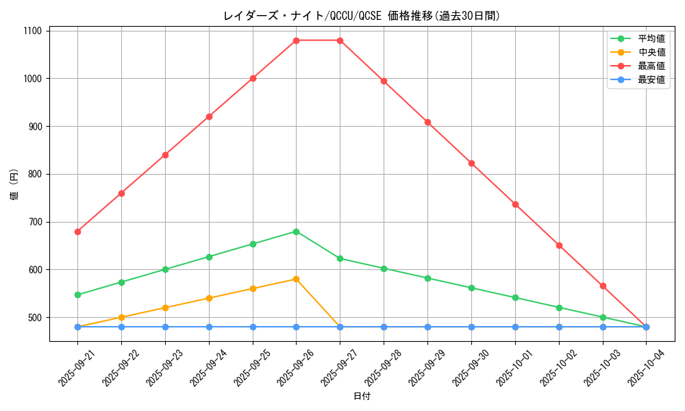 card_3096_series_2798_rarity_408_graph
