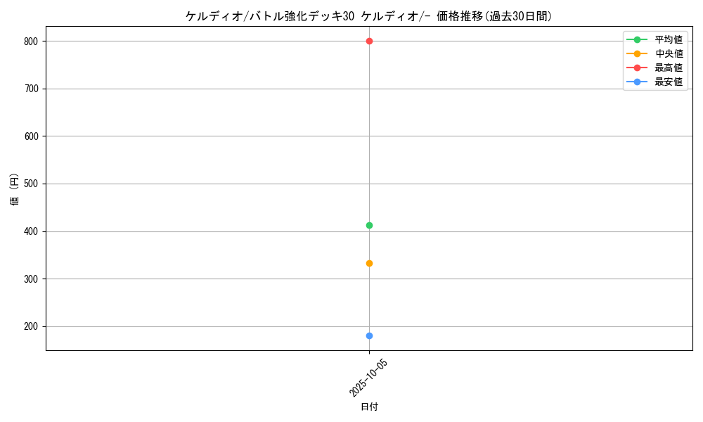 card_30991_series_61134_rarity_95225_graph