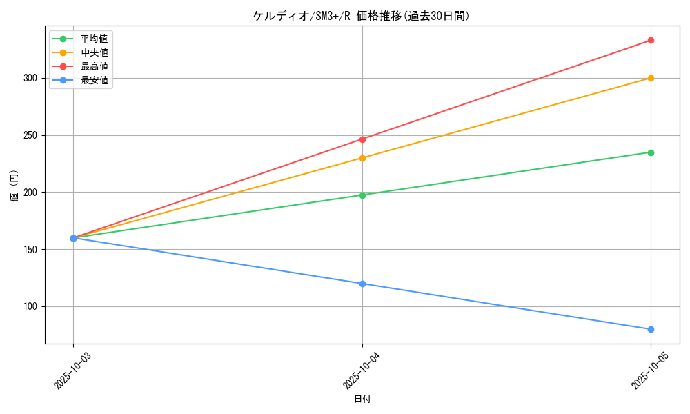 card_30991_series_61249_rarity_65216_graph