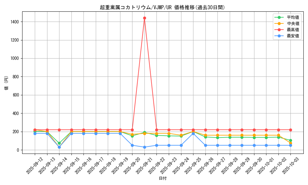 card_3104_series_7029_rarity_7_graph