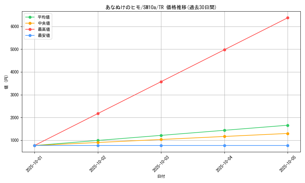 card_31059_series_61290_rarity_80479_graph
