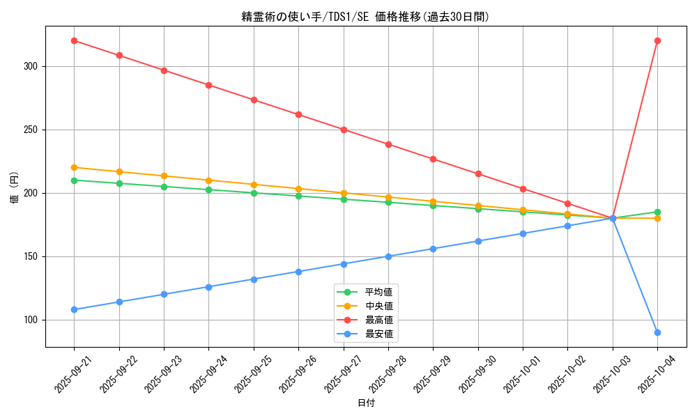 card_3107_series_7034_rarity_5_graph
