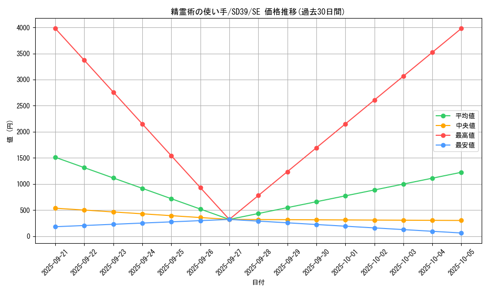 card_3107_series_7035_rarity_5_graph