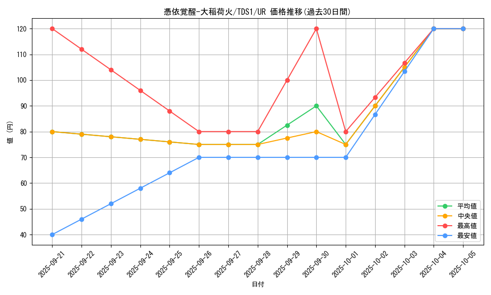card_3109_series_7037_rarity_7_graph