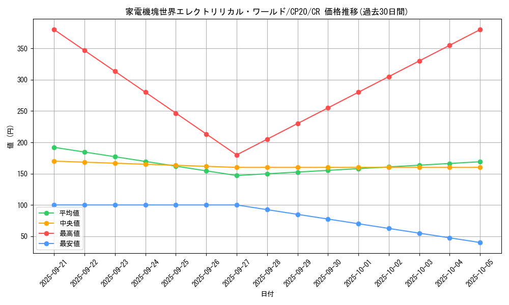 card_3118_series_7045_rarity_1299_graph