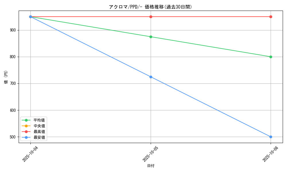 card_31199_series_61138_rarity_95225_graph