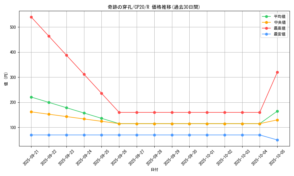 card_3123_series_7045_rarity_62_graph