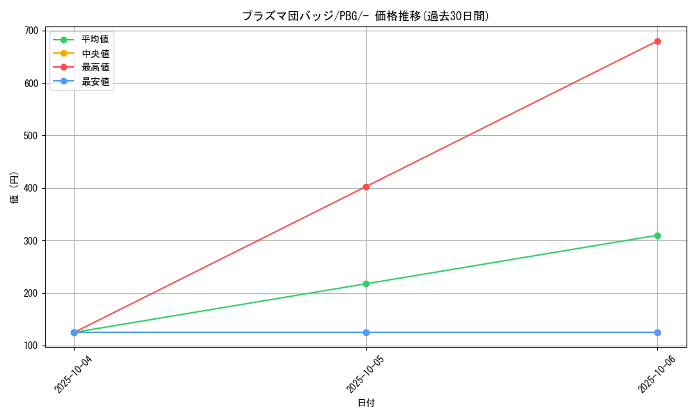 card_31335_series_61142_rarity_95225_graph
