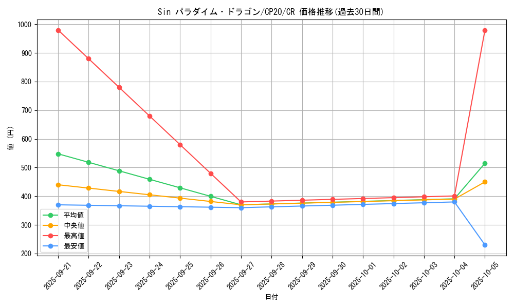 card_3135_series_7045_rarity_1299_graph