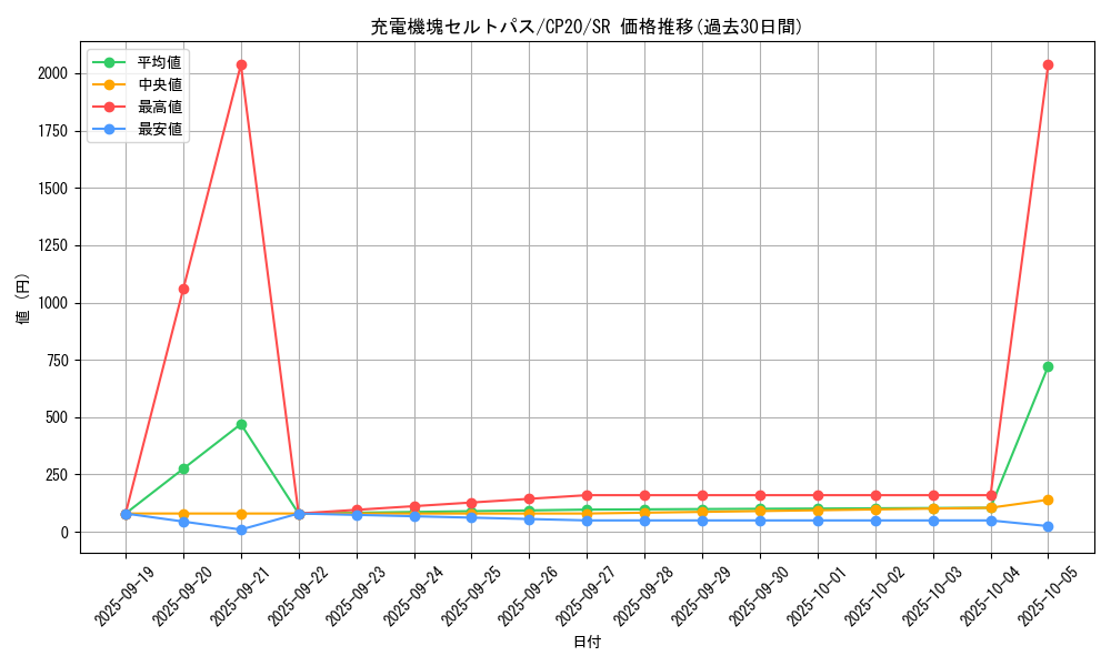 card_3136_series_7045_rarity_3_graph