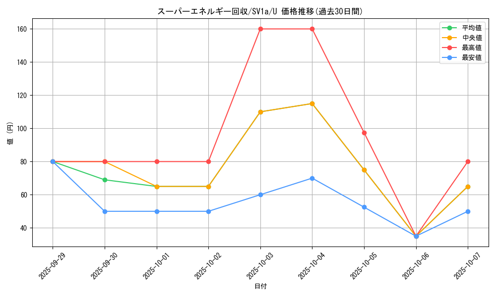 card_31398_series_61379_rarity_65215_graph