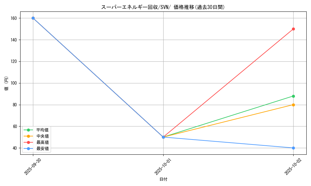 card_31398_series_61433_rarity_95225_graph