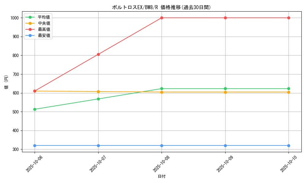 card_31429_series_61145_rarity_65216_graph