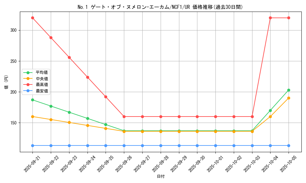 card_3144_series_7049_rarity_7_graph