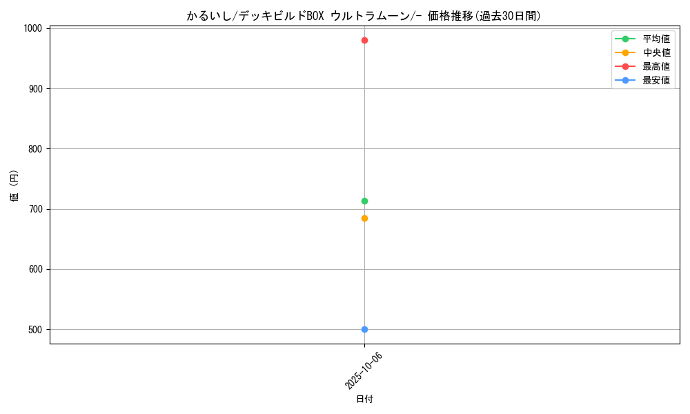 card_31457_series_61259_rarity_95225_graph