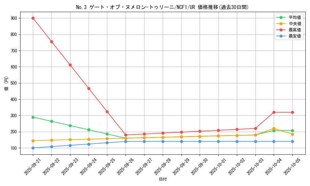 card_3145_series_7049_rarity_7_graph