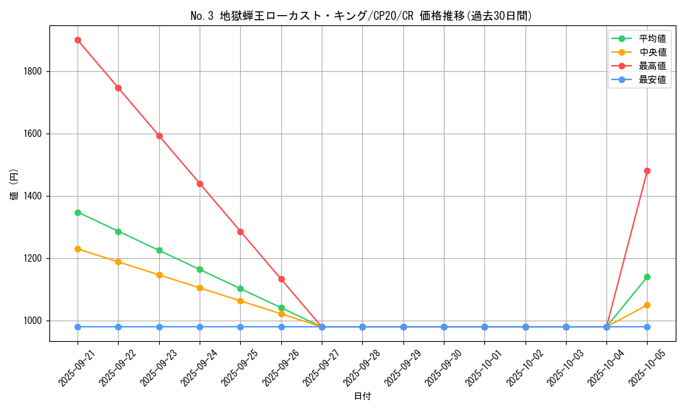 card_3146_series_7045_rarity_1299_graph