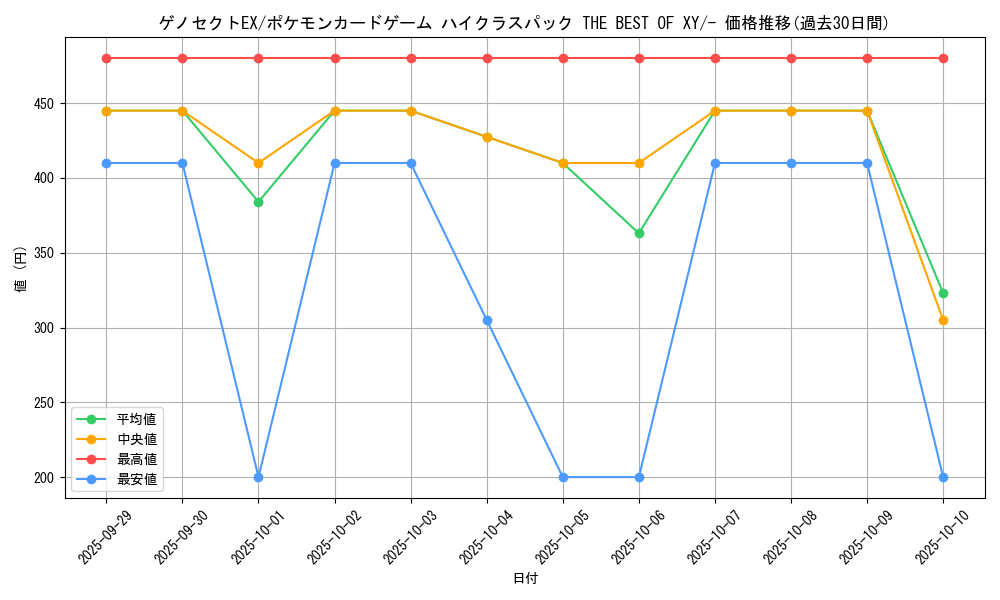 card_31502_series_61191_rarity_95225_graph