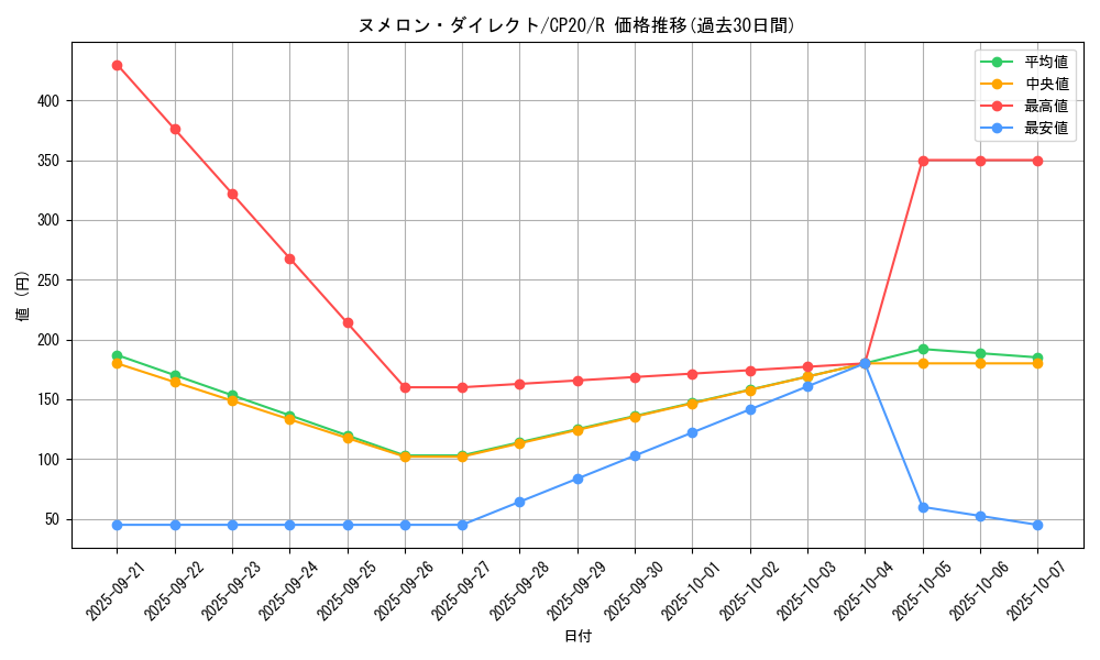 card_3150_series_7045_rarity_62_graph