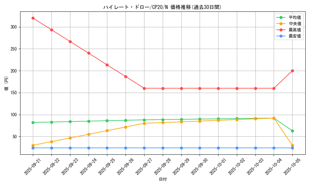 card_3152_series_7045_rarity_1_graph