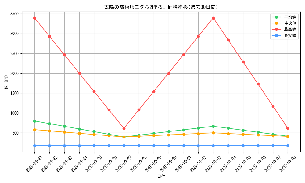 card_3157_series_4659_rarity_5_graph