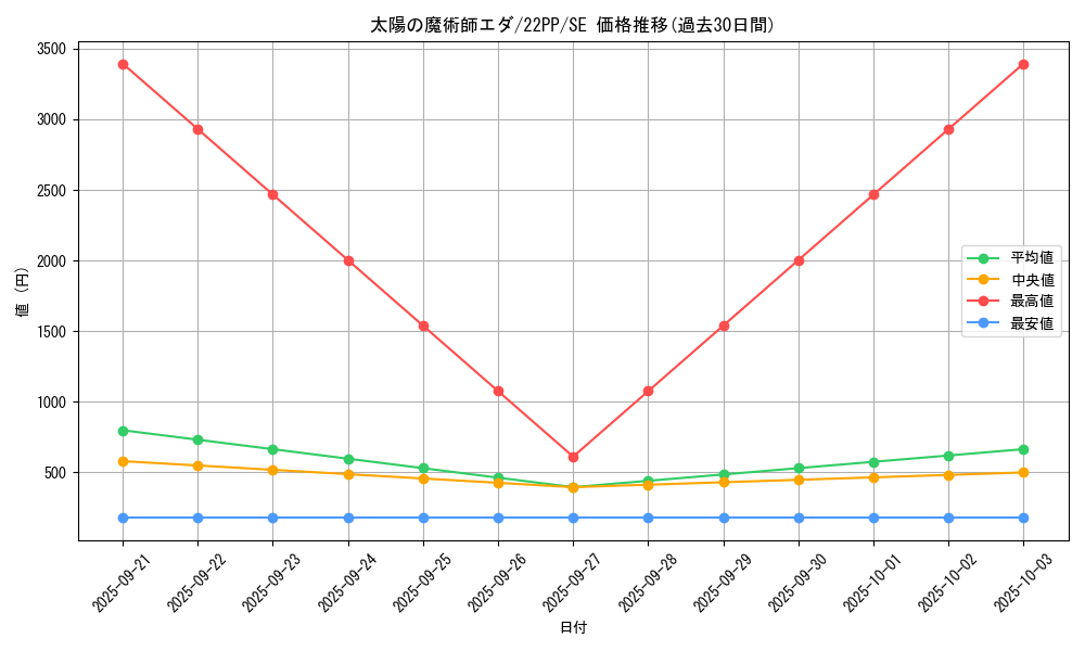 card_3157_series_4659_rarity_5_graph