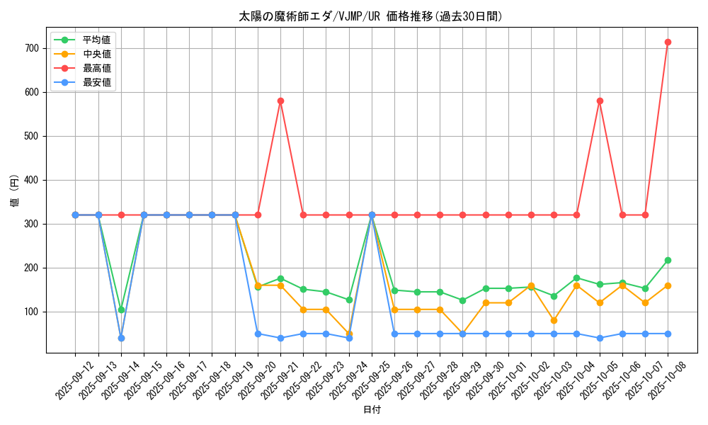 card_3157_series_7106_rarity_7_graph
