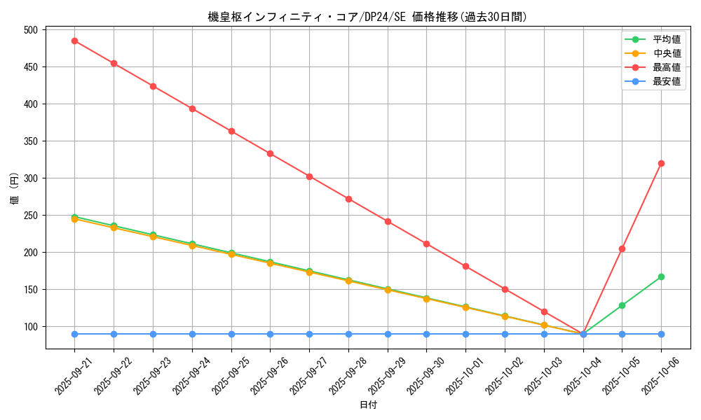 card_3163_series_7107_rarity_5_graph