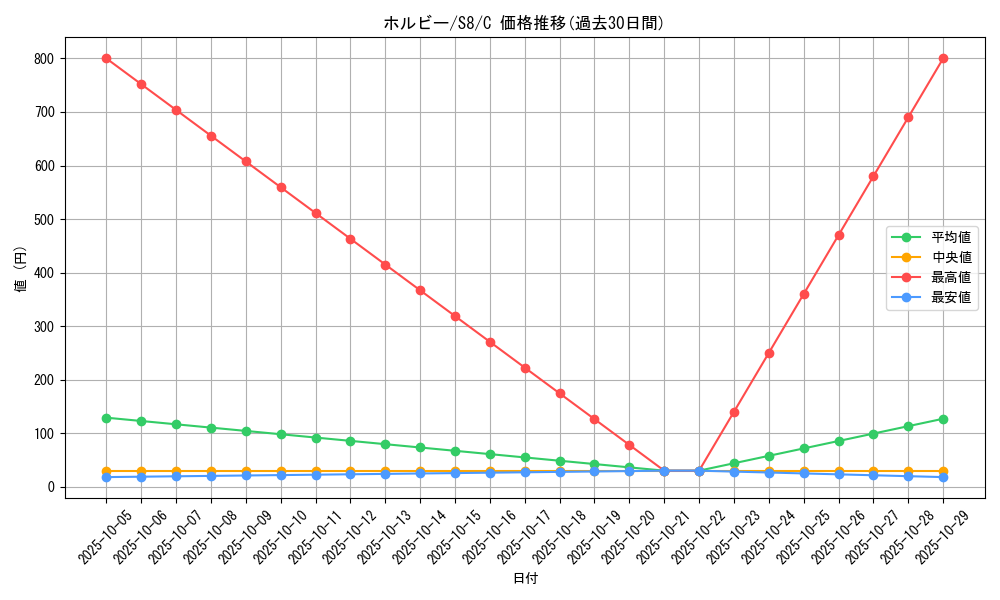 card_31721_series_61350_rarity_65214_graph