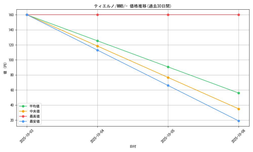 card_31725_series_61174_rarity_95225_graph