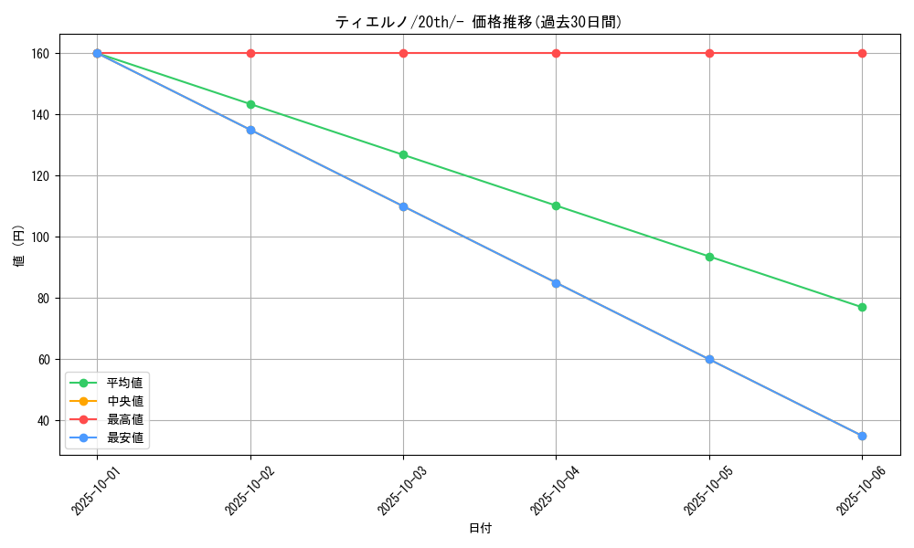 card_31725_series_61182_rarity_95225_graph
