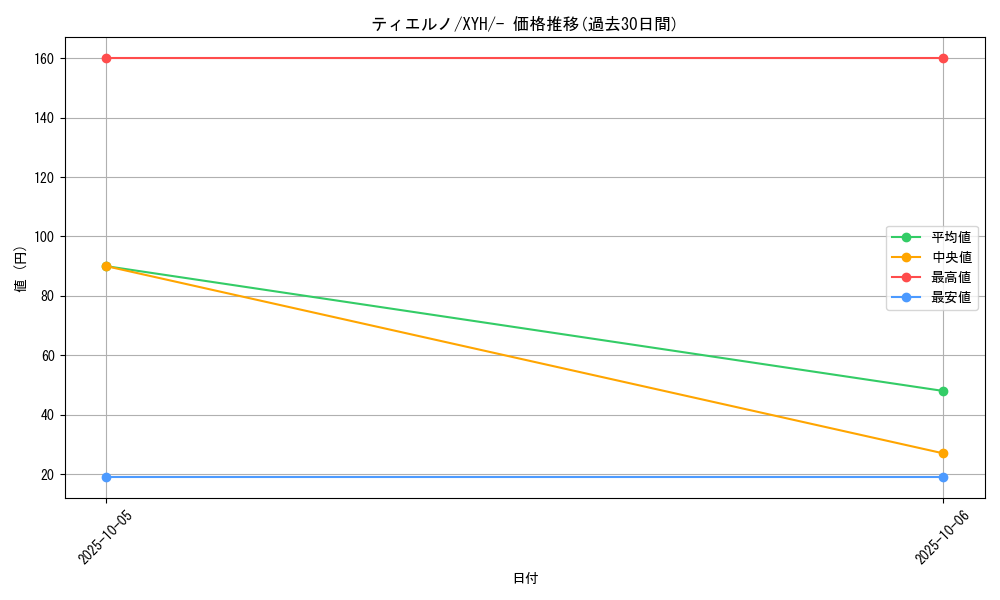 card_31725_series_61185_rarity_95225_graph
