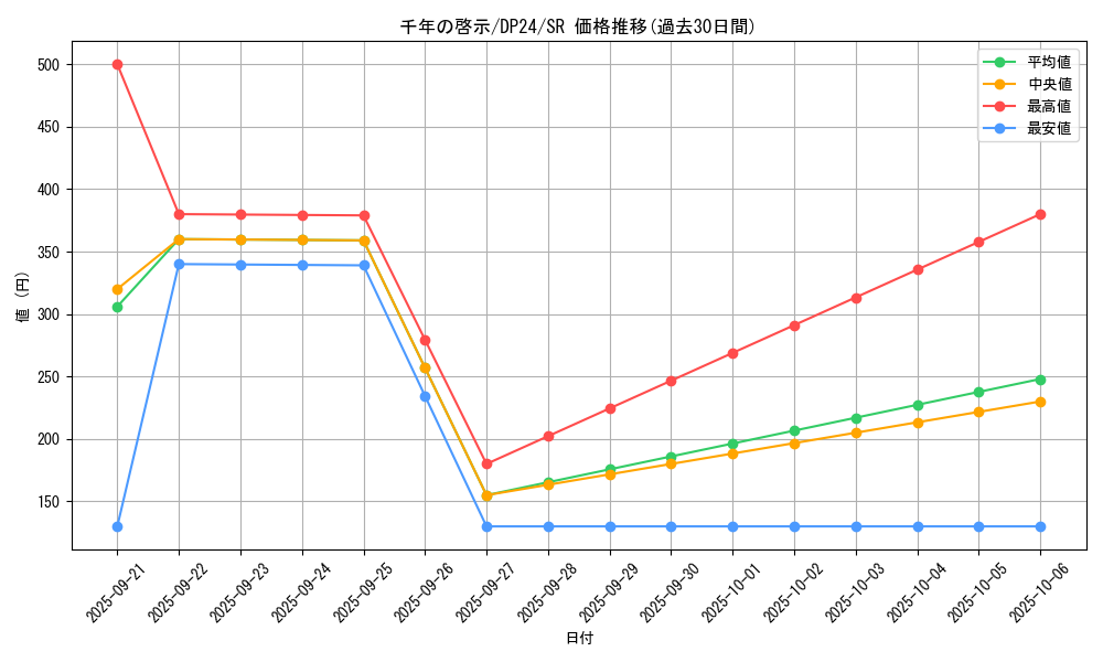 card_3174_series_7107_rarity_3_graph