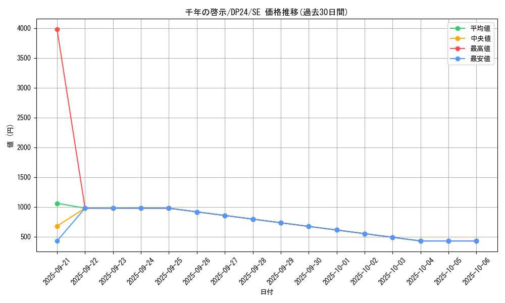 card_3174_series_7107_rarity_5_graph