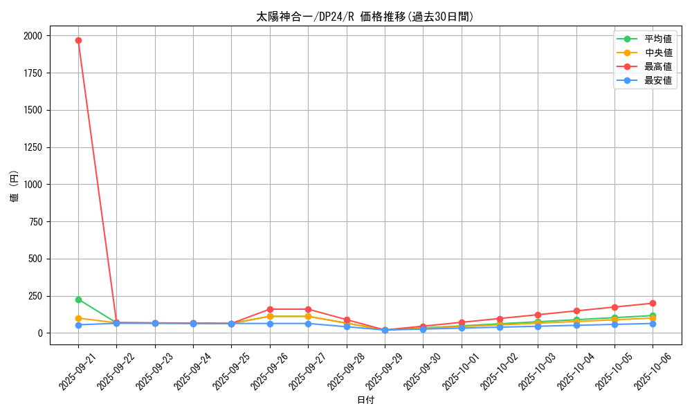 card_3175_series_7107_rarity_62_graph