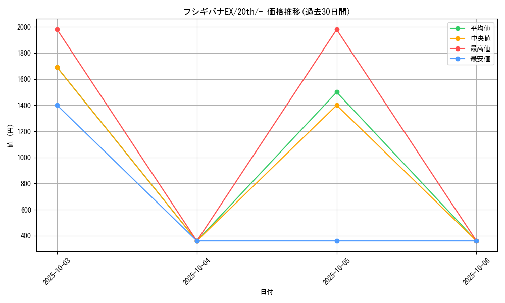 card_31776_series_61182_rarity_95225_graph