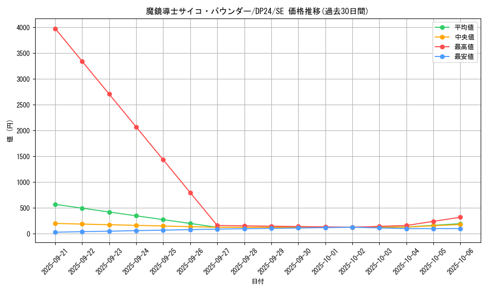 card_3177_series_7107_rarity_5_graph