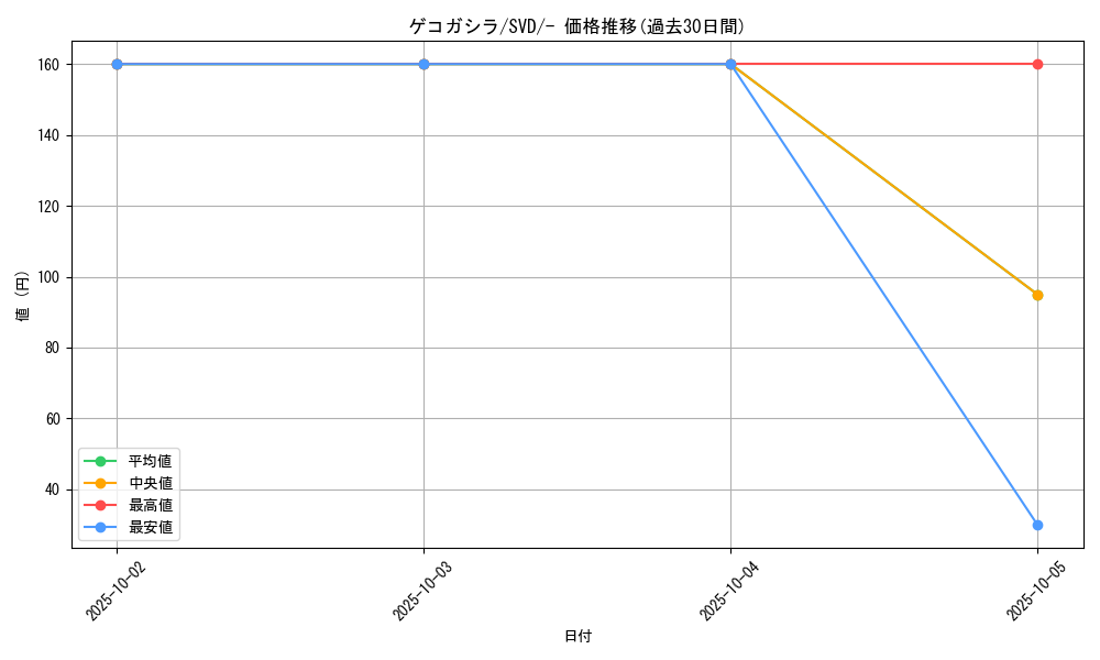 card_31795_series_61387_rarity_95225_graph