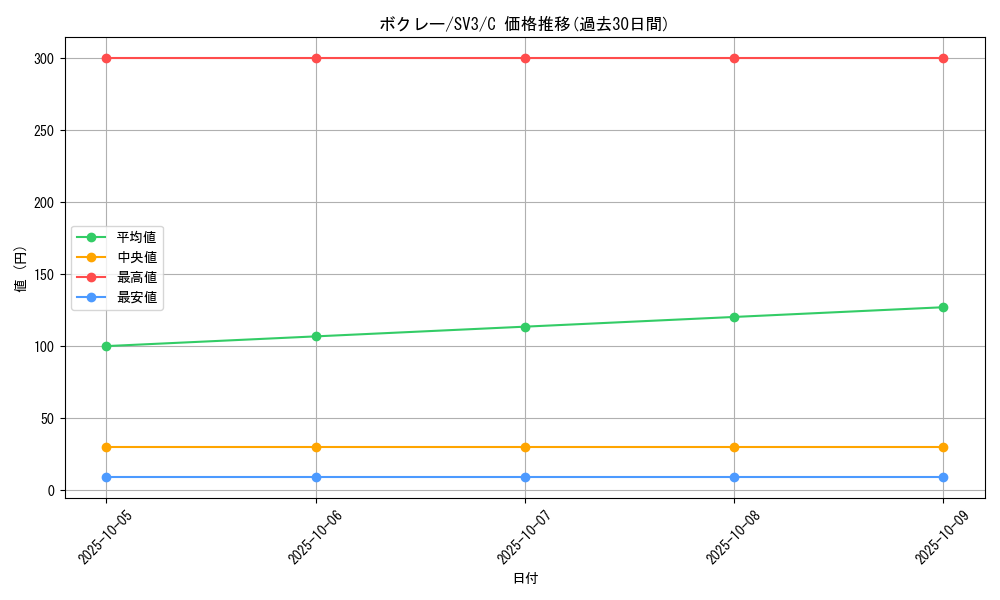 card_31803_series_61393_rarity_65214_graph
