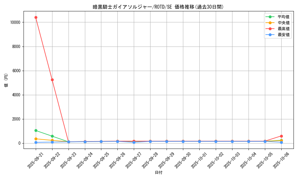 card_3183_series_7150_rarity_5_graph