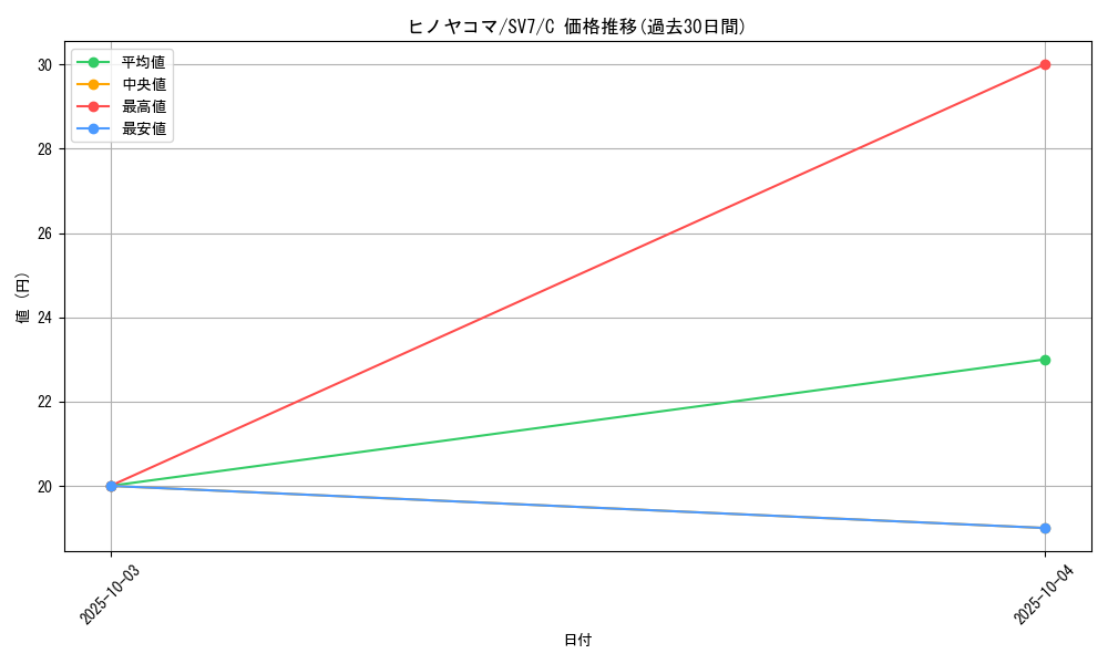 card_31850_series_61416_rarity_65214_graph
