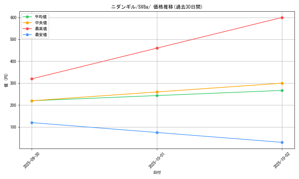 card_31877_series_61431_rarity_95225_graph